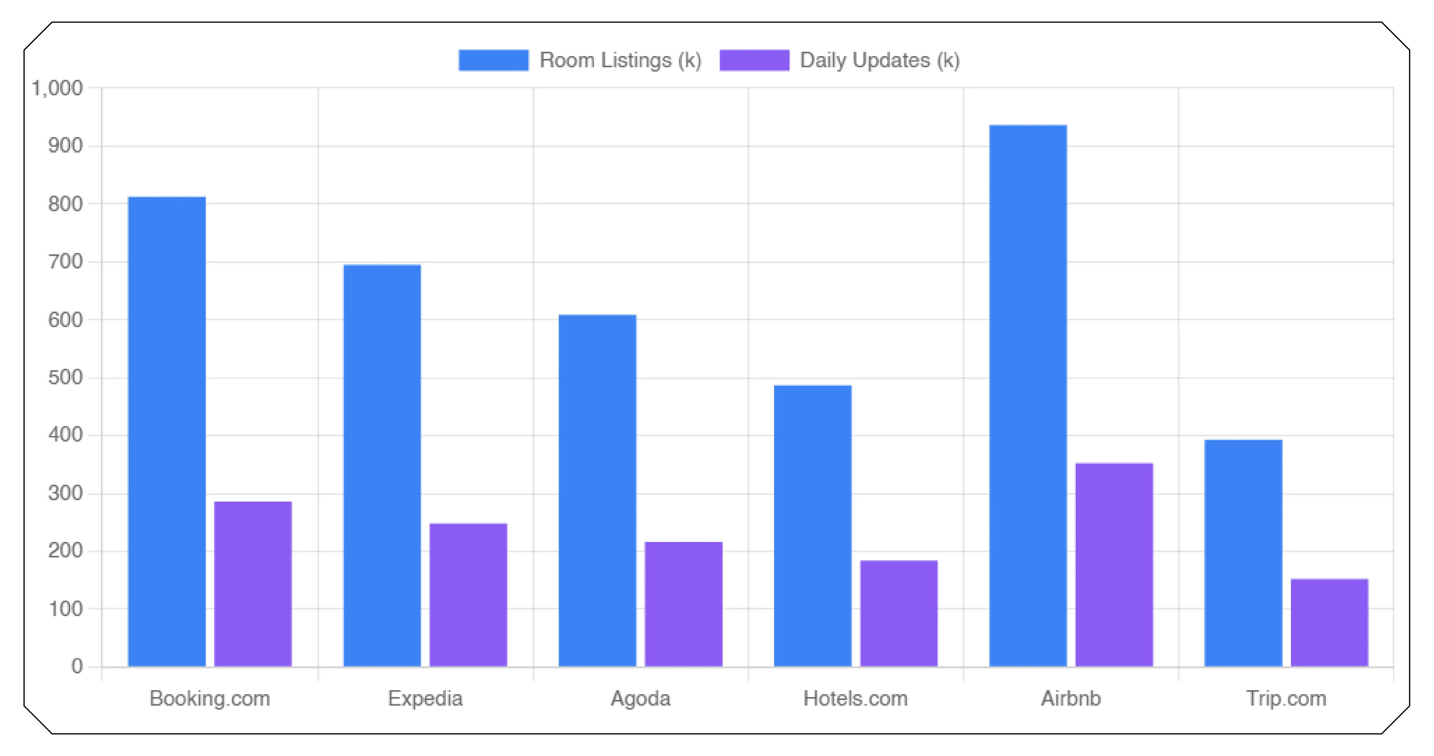 Multi-Platform Hotel Data Monitoring